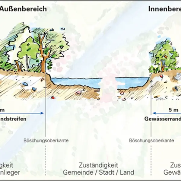 WBW + Ministerium für Umwelt, Klima und Energiewirtschaft – Tipps und Informationen für Gewässeranlieger